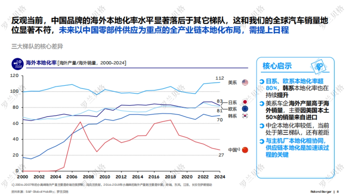 2025年中国汽车全球化发展报告-罗兰贝格.pdf_第8页