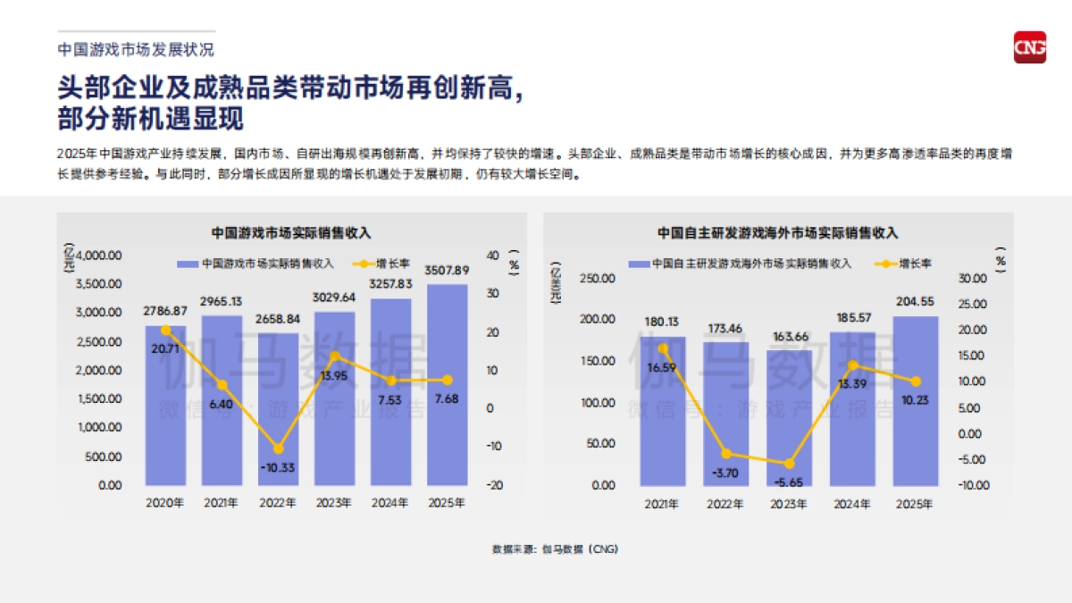 2026中国游戏产业趋势及潜力分析报告-伽马数据.pdf_第5页