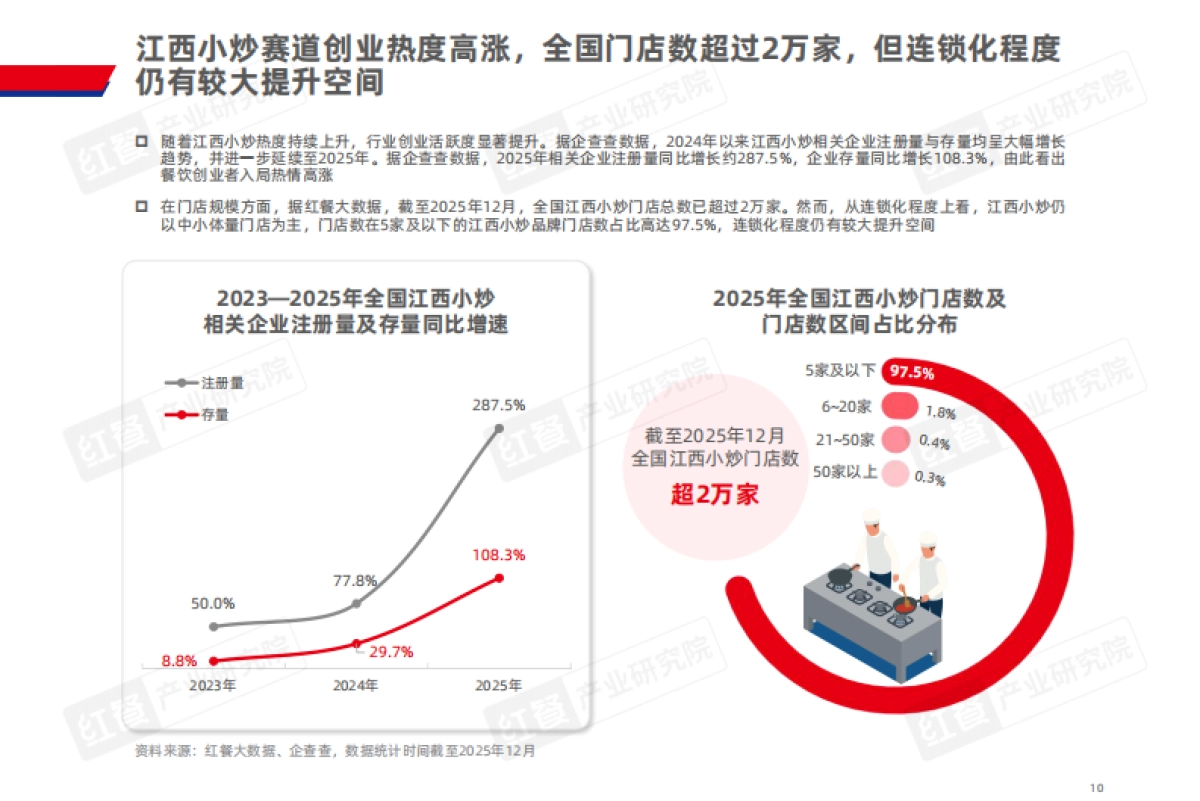 江西小炒发展报告2025-红餐产业研究院.pdf_第10页
