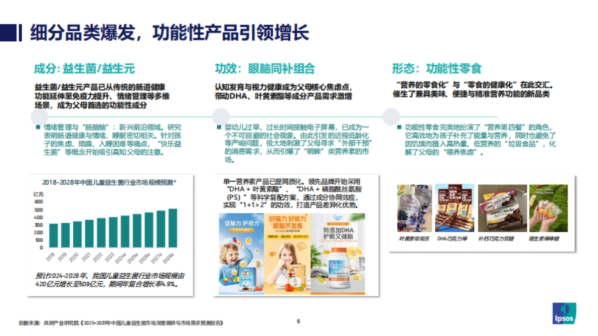 2025精准营养与智慧创新，掘金婴童营养食品新蓝海-益普索.pdf_第6页