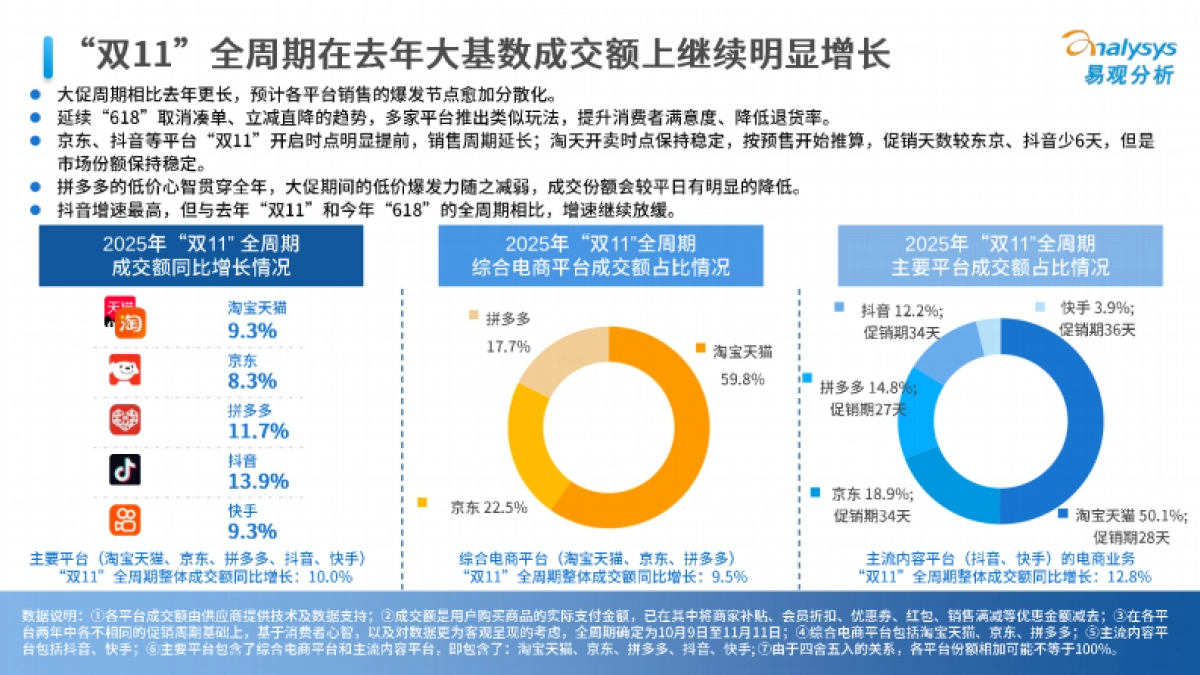 即时融合提速，信心激活市场——2025年“双11”大促全周期观察报告-易观分析.pdf_第10页