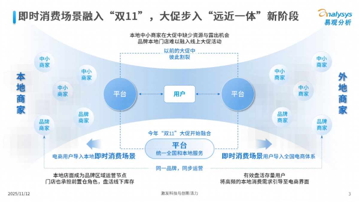 即时融合提速，信心激活市场——2025年“双11”大促全周期观察报告-易观分析.pdf_第3页