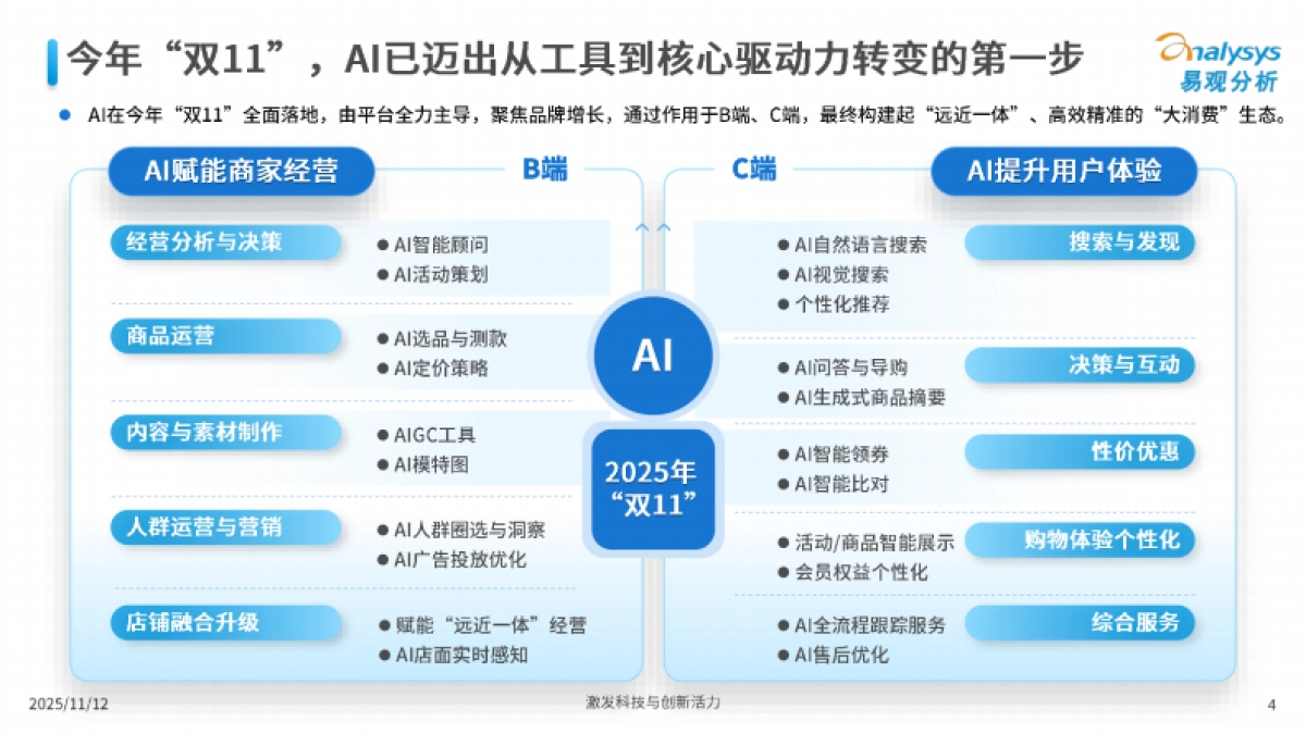 即时融合提速，信心激活市场——2025年“双11”大促全周期观察报告-易观分析.pdf_第4页