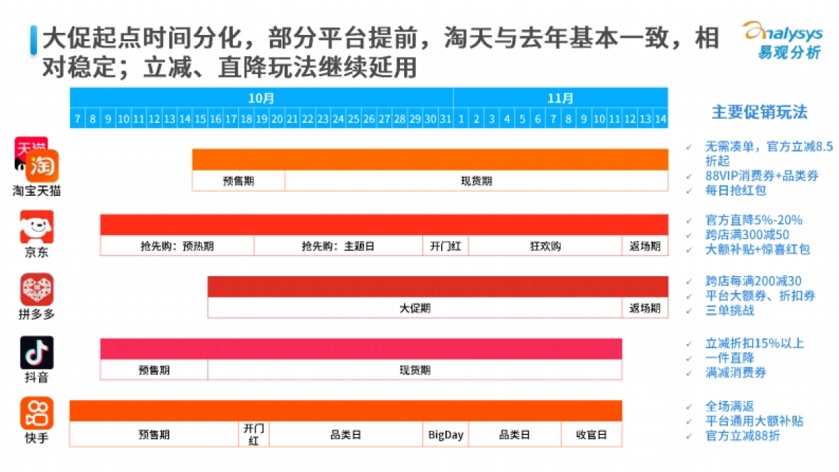 即时融合提速，信心激活市场——2025年“双11”大促全周期观察报告-易观分析.pdf_第6页