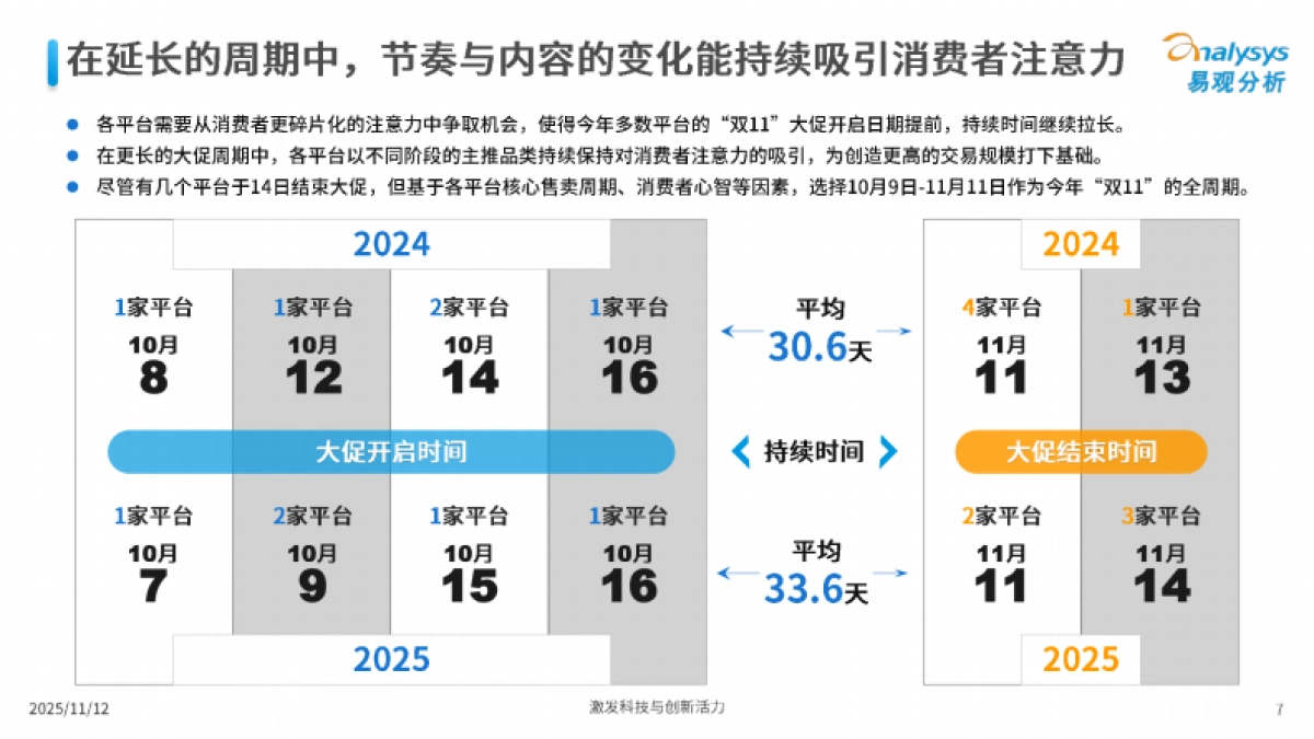 即时融合提速，信心激活市场——2025年“双11”大促全周期观察报告-易观分析.pdf_第7页