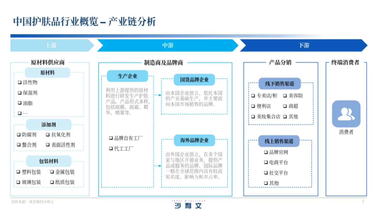 2025年中国玫瑰护肤品行业白皮书-沙利文.pdf_第7页