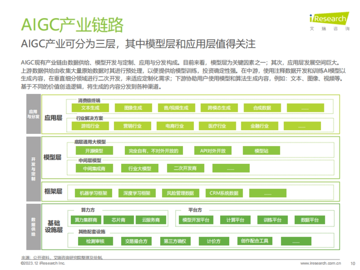 艾瑞咨询：2023年AIGC场景应用展望研究报告_第10页