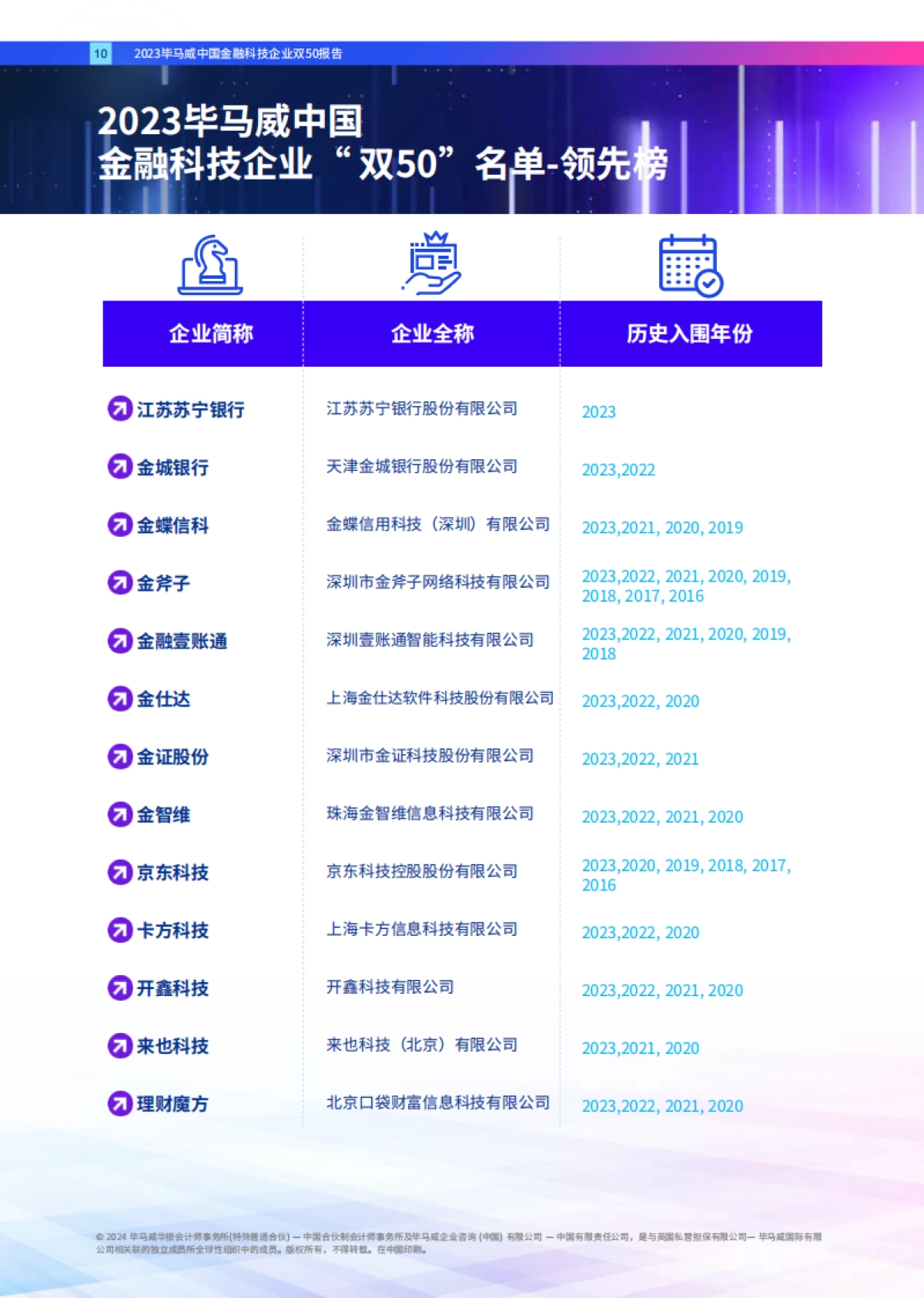 毕马威中国领先金融科技企业双50报告_第10页
