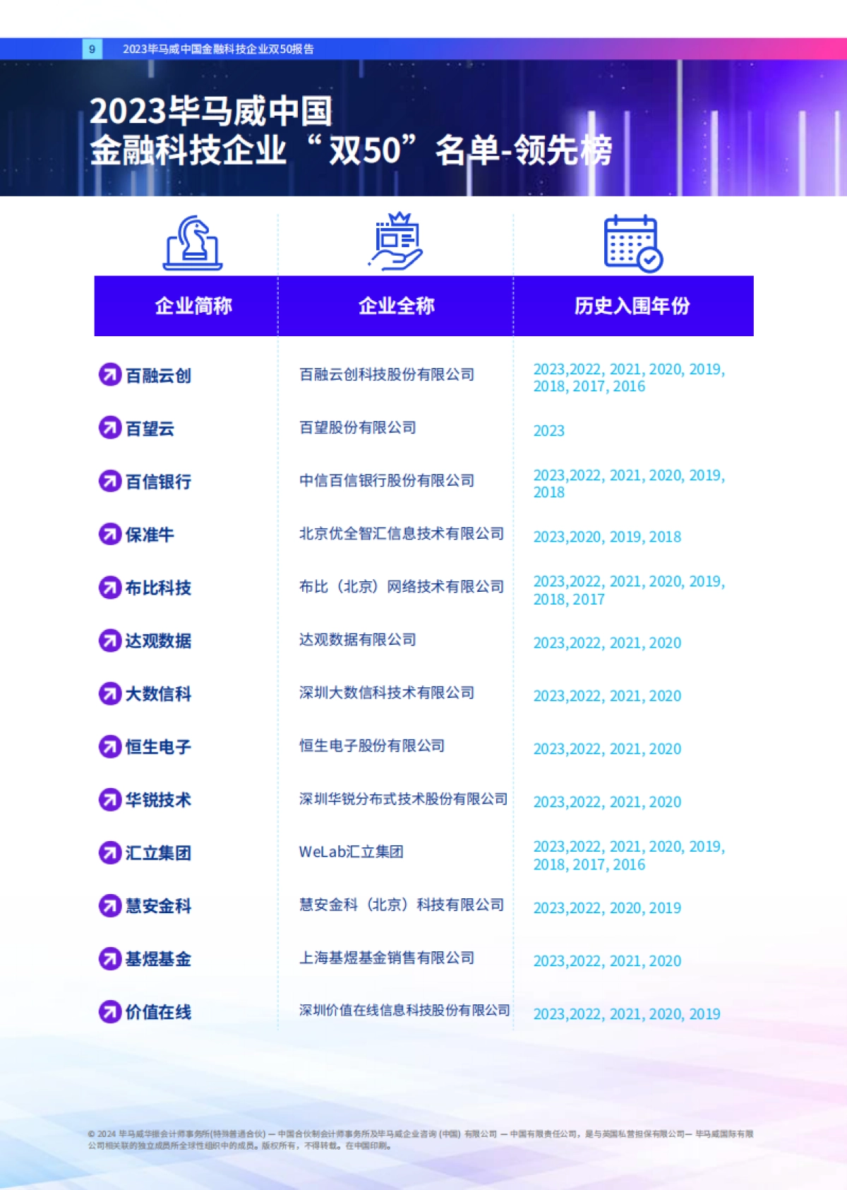 毕马威中国领先金融科技企业双50报告_第9页