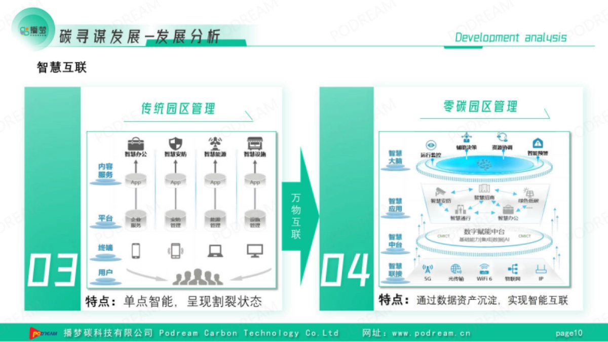 播梦：数智赋能碳见未来-播梦“零碳园区”综合解决方案_第10页