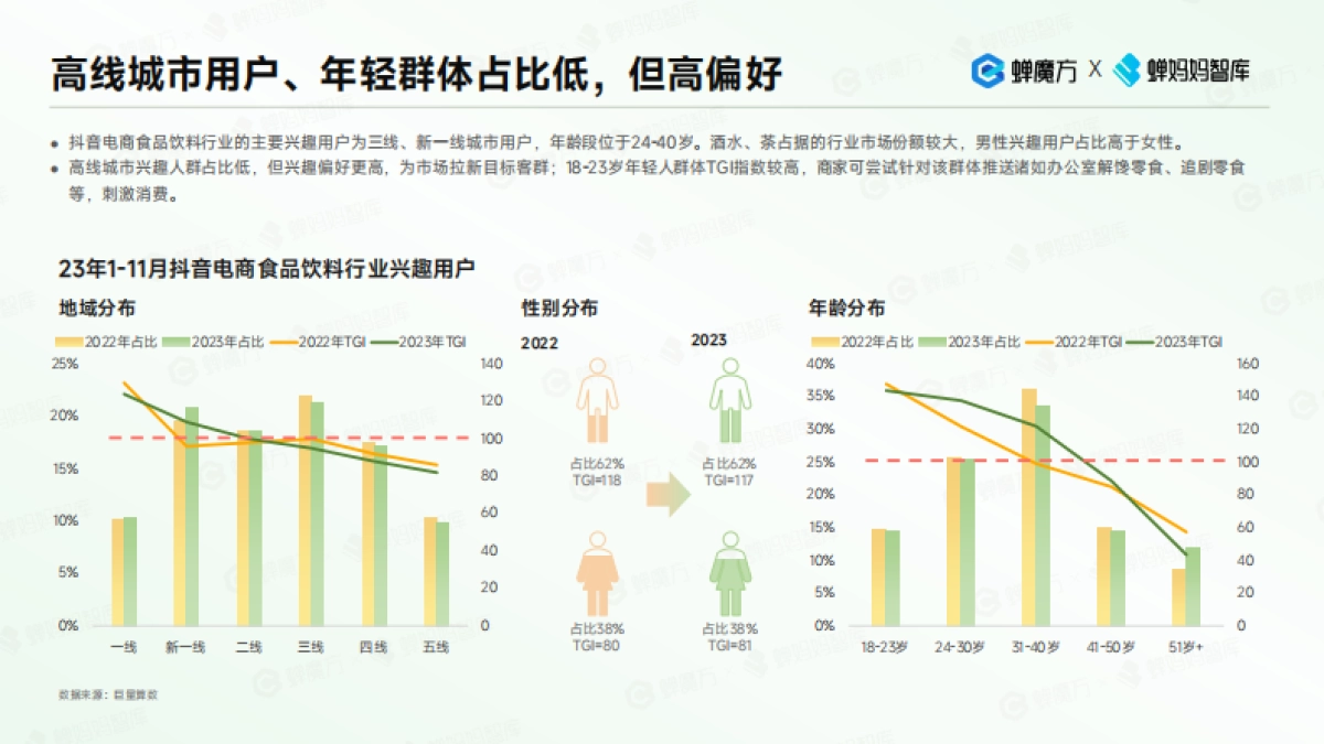 蝉妈妈：2023年抖音电商食品饮料趋势洞察报告_第10页