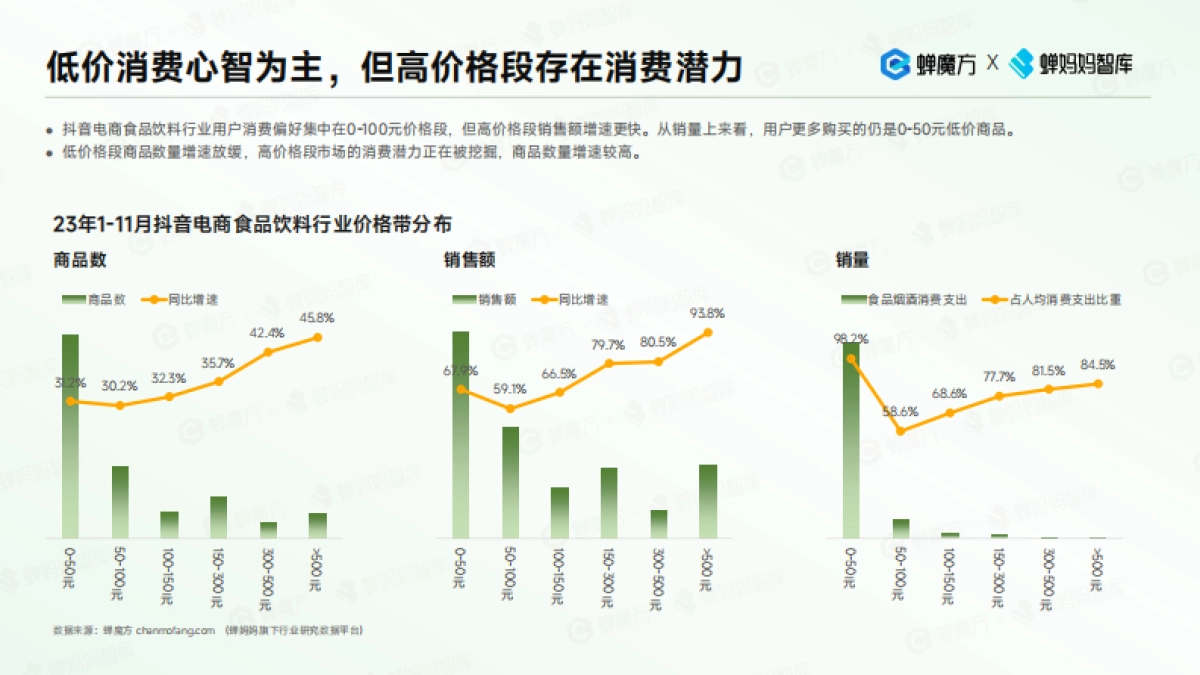 蝉妈妈：2023年抖音电商食品饮料趋势洞察报告_第6页