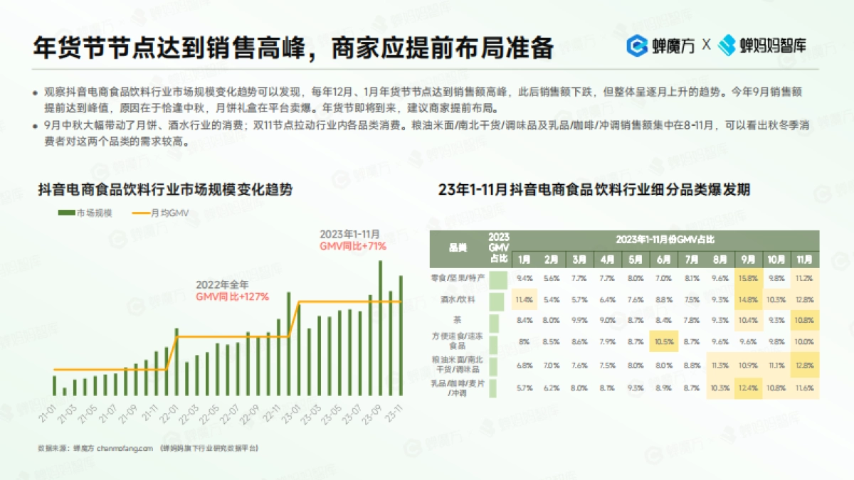 蝉妈妈：2023年抖音电商食品饮料趋势洞察报告_第7页
