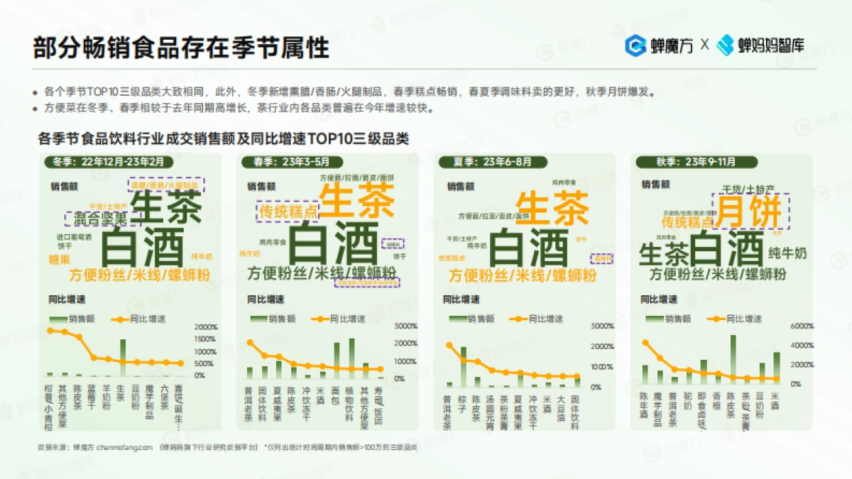蝉妈妈：2023年抖音电商食品饮料趋势洞察报告_第9页