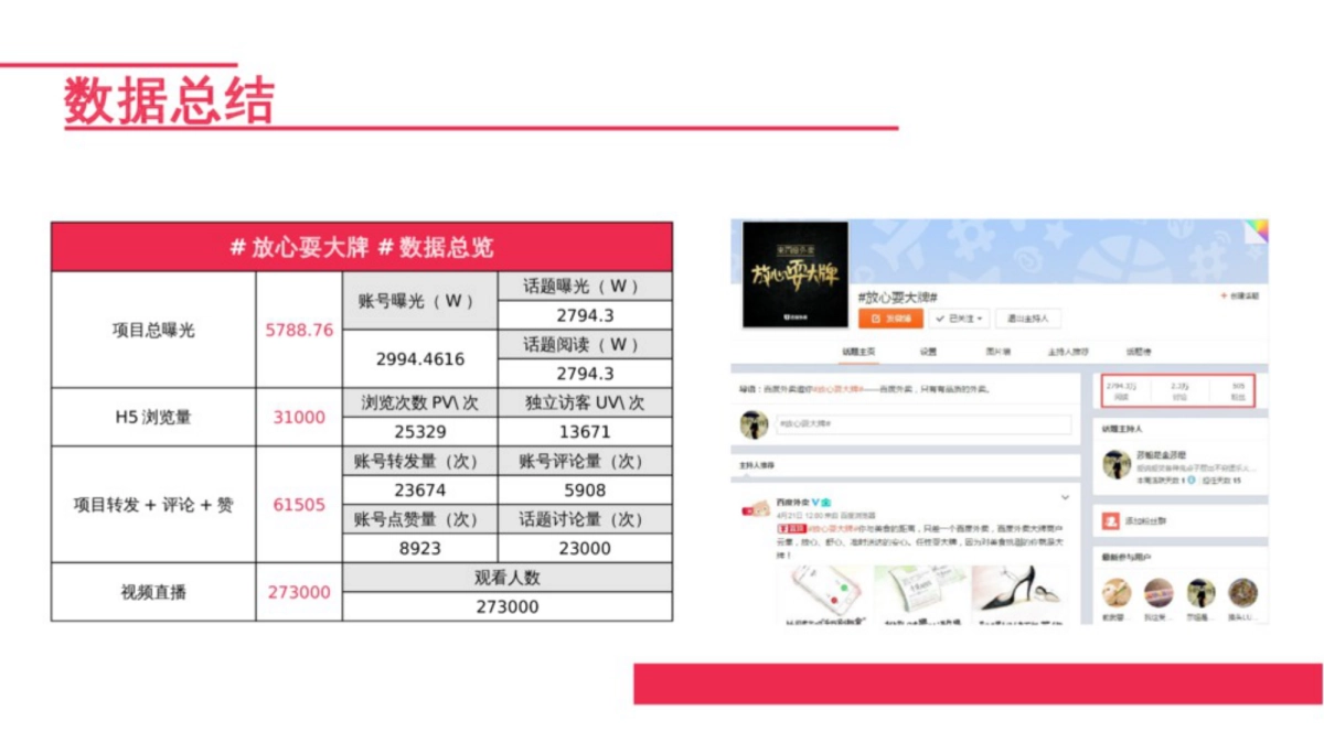 【Social-Touch时趣】时趣互动-百度外卖放心耍大牌互动传播案_第6页
