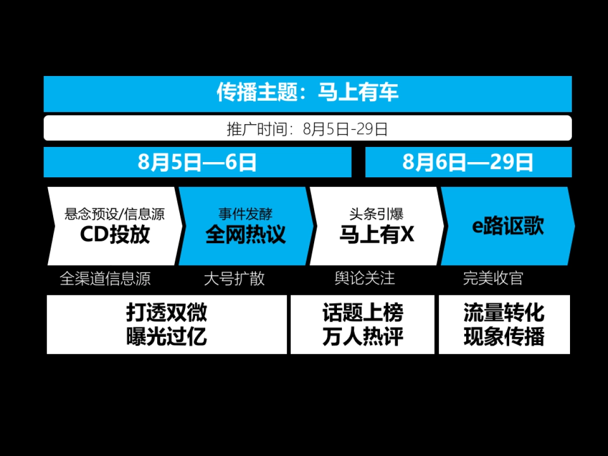 【CDX】码上有车新媒体营销传播方案_第10页