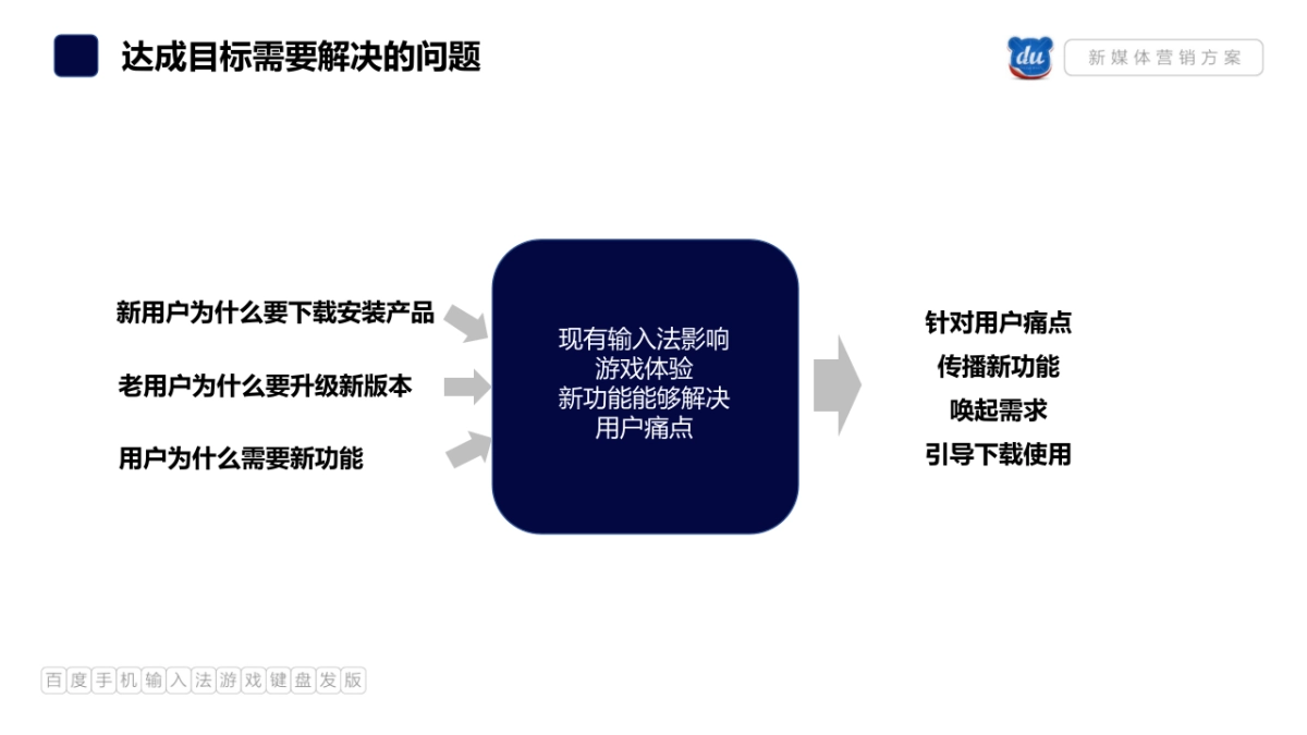 【瀚海博联呈报】百度手机输入法游戏键盘发版新媒体营销方案_第6页