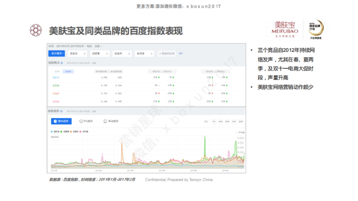 2017 美肤宝 新媒体营销方案_第4页