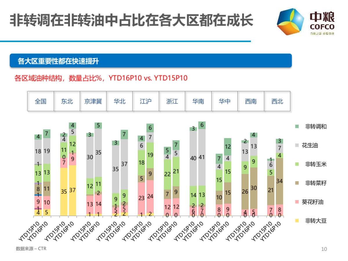 17年福临门调和油策略20161229_第10页