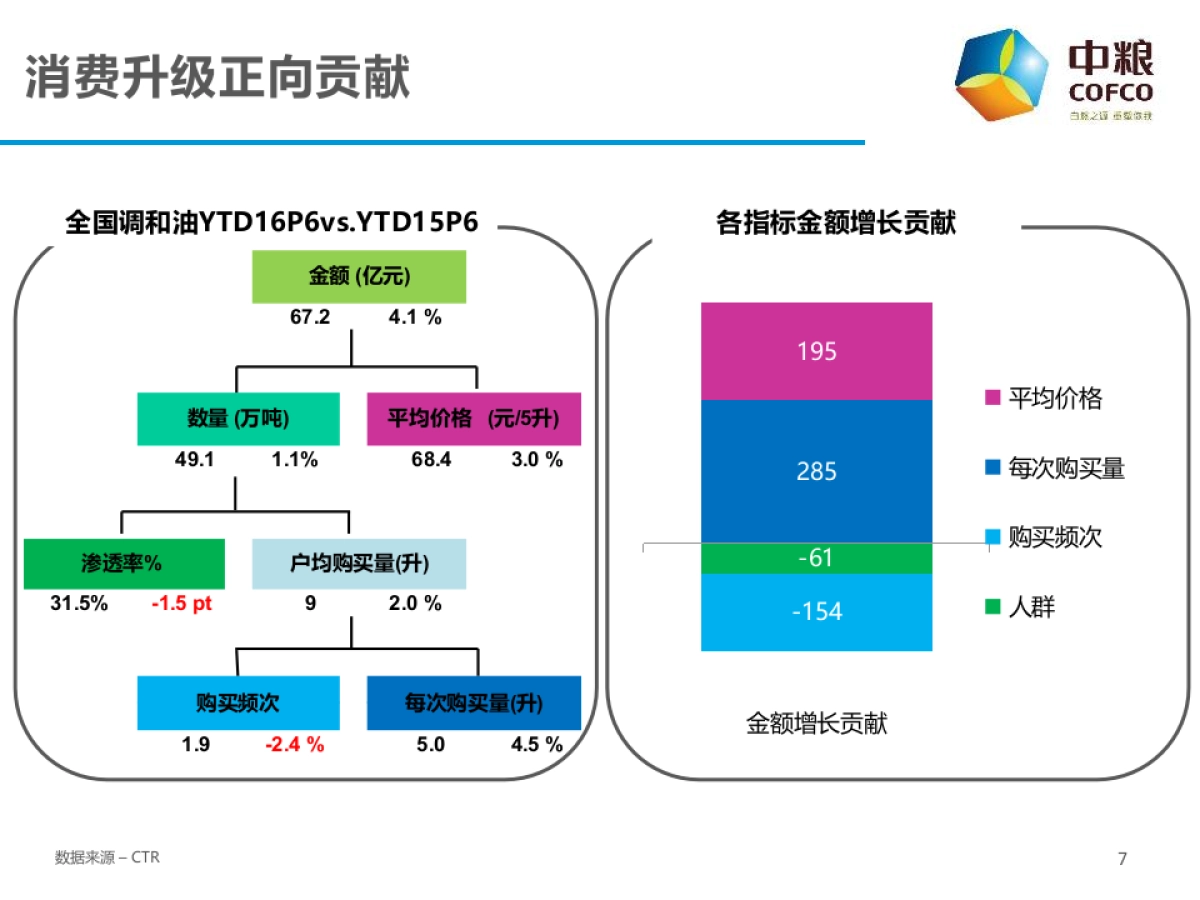 17年福临门调和油策略20161229_第7页