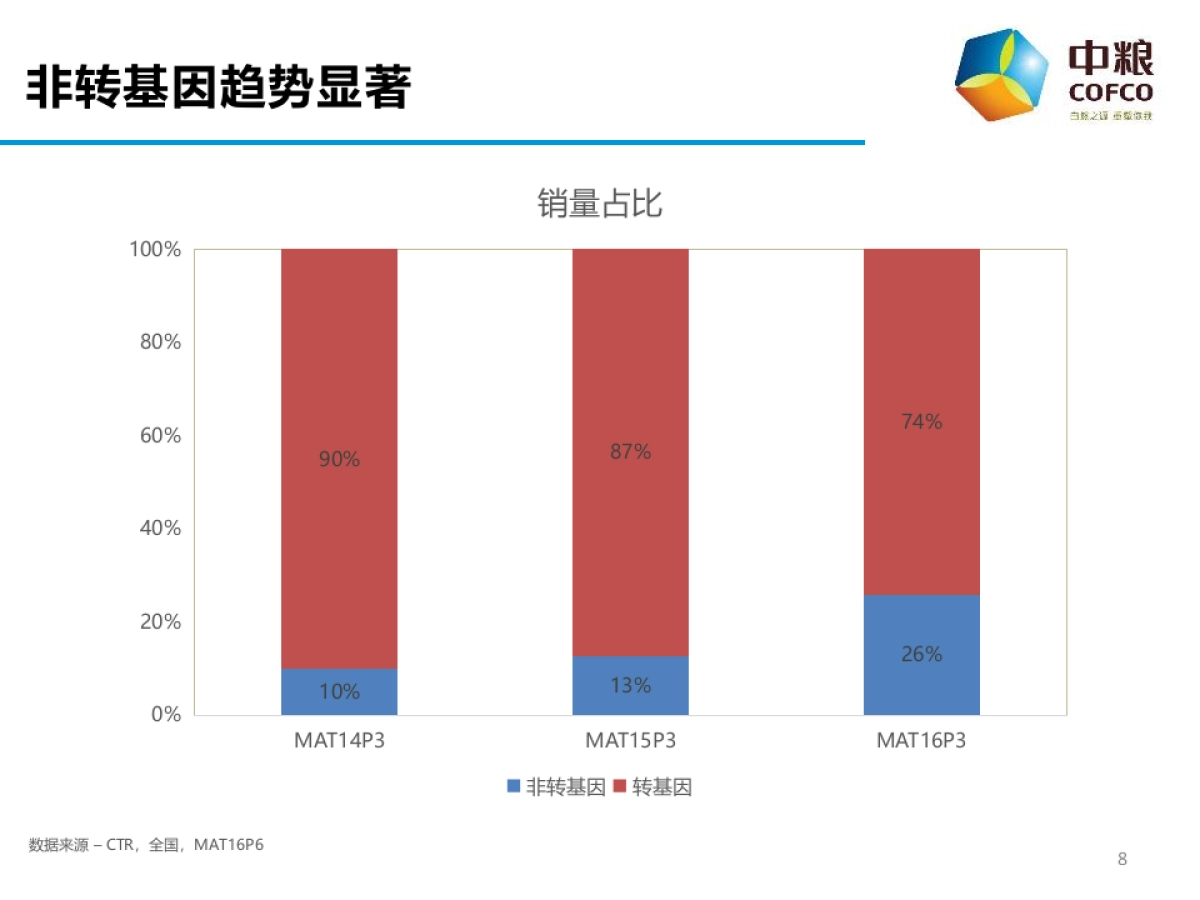 17年福临门调和油策略20161229_第8页