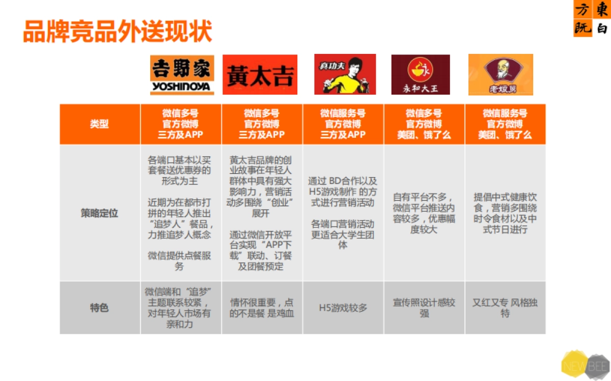 2017东方既白精选外送店数字营销方案_外卖餐饮业双微运营_第10页