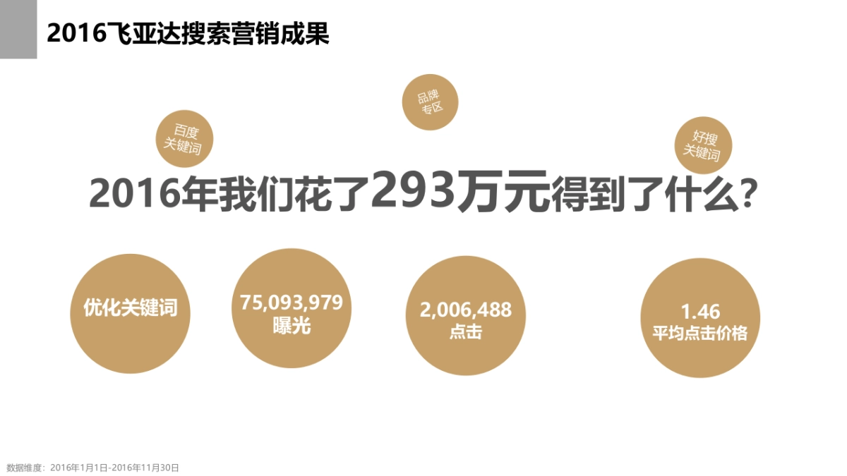 2017飞亚达搜索营销整合提案V3.1_第5页