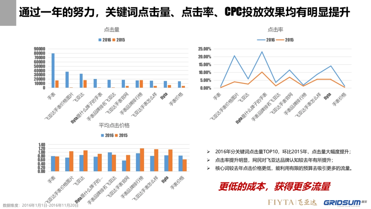 2017飞亚达搜索营销整合提案V3.1_第8页