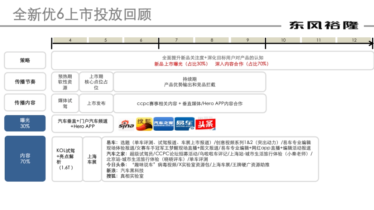 2017年纳智捷下半年媒介策略与规划_第6页