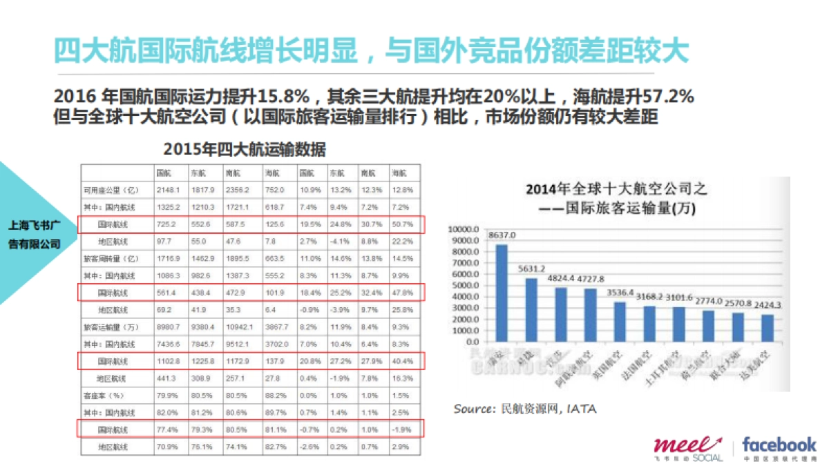 2017-四川航空海外社交媒体（Face-ook）营销服务说明 _第4页