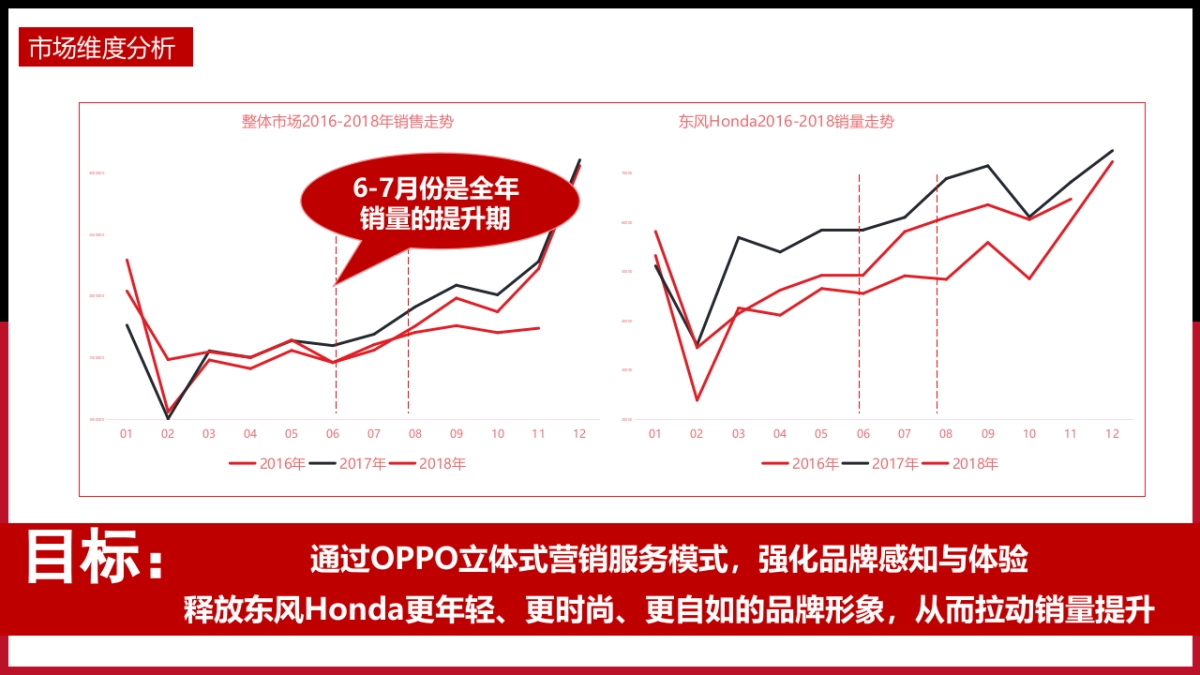 2019年OPPO×东风Honda营销专案_第6页