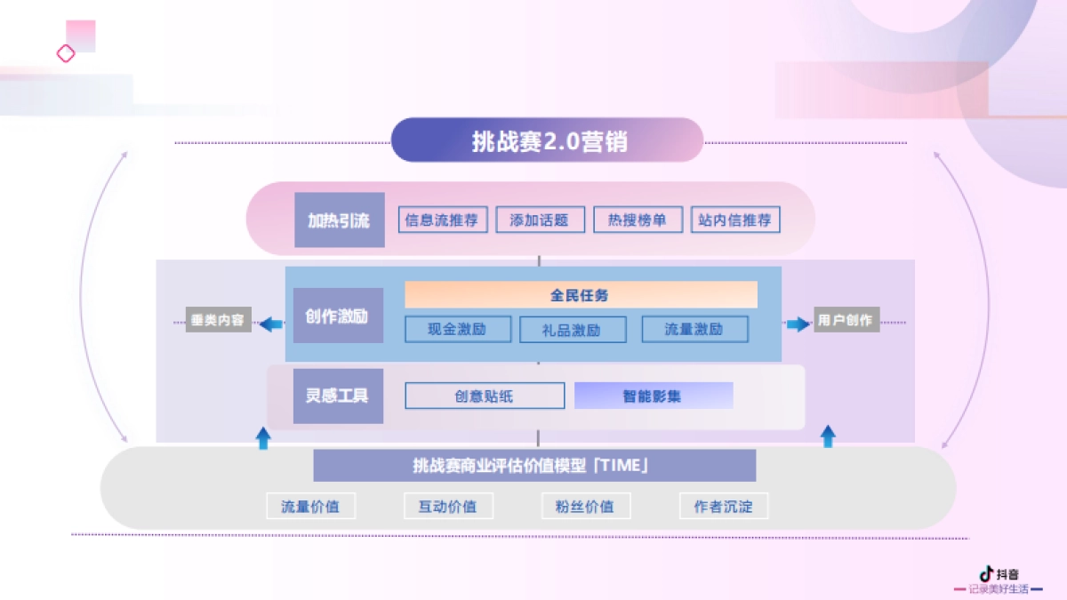 2020抖音营销进阶挑战赛2.0产品营销方案_第9页