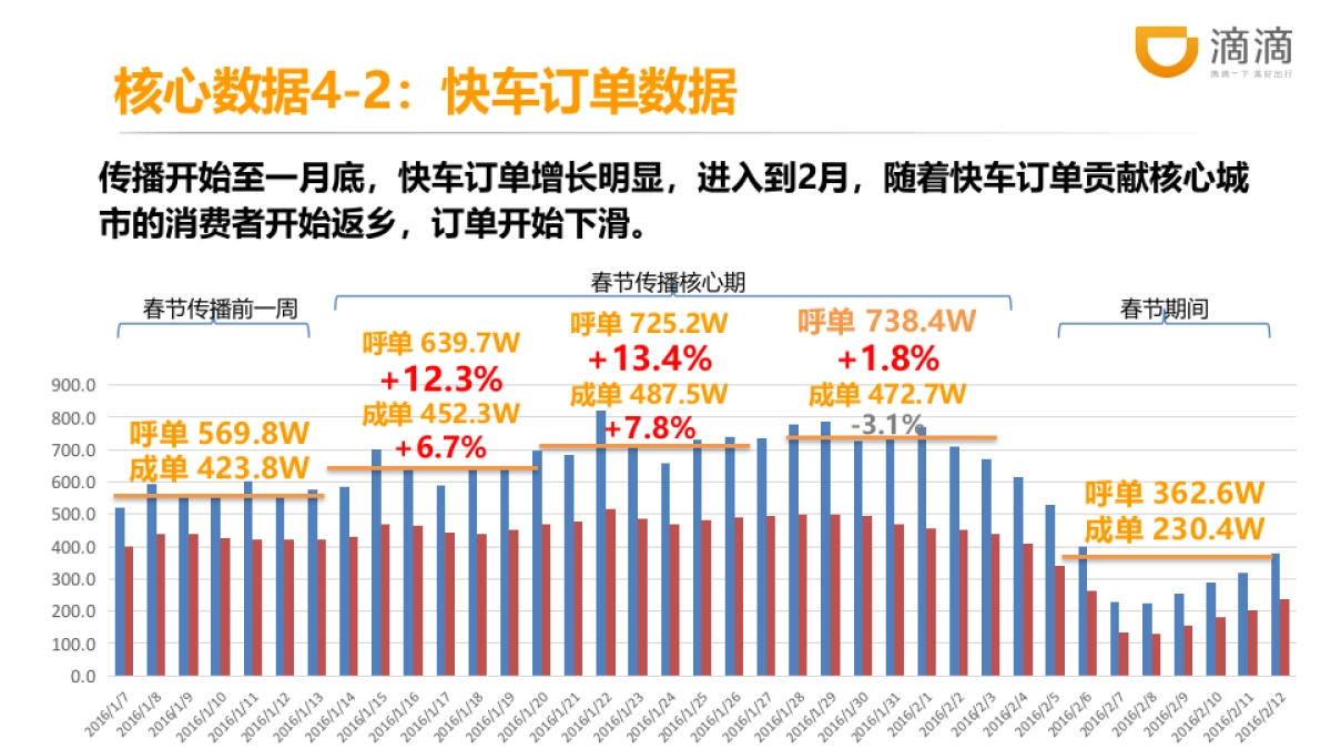 滴滴出行春节营销复盘报告文件_第10页