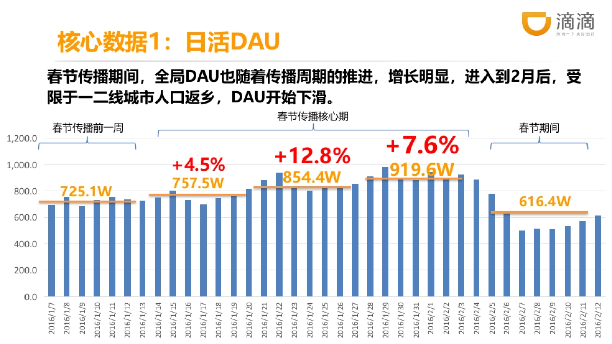 滴滴出行春节营销复盘报告文件_第6页
