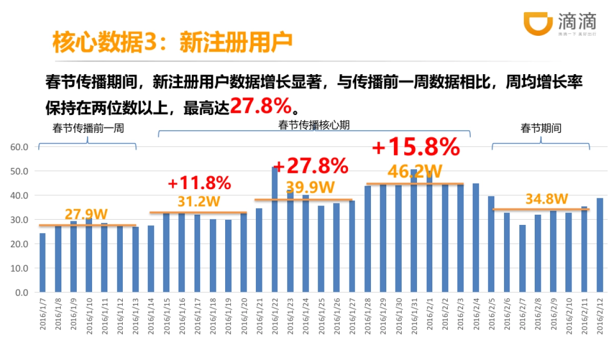 滴滴出行春节营销复盘报告文件_第8页