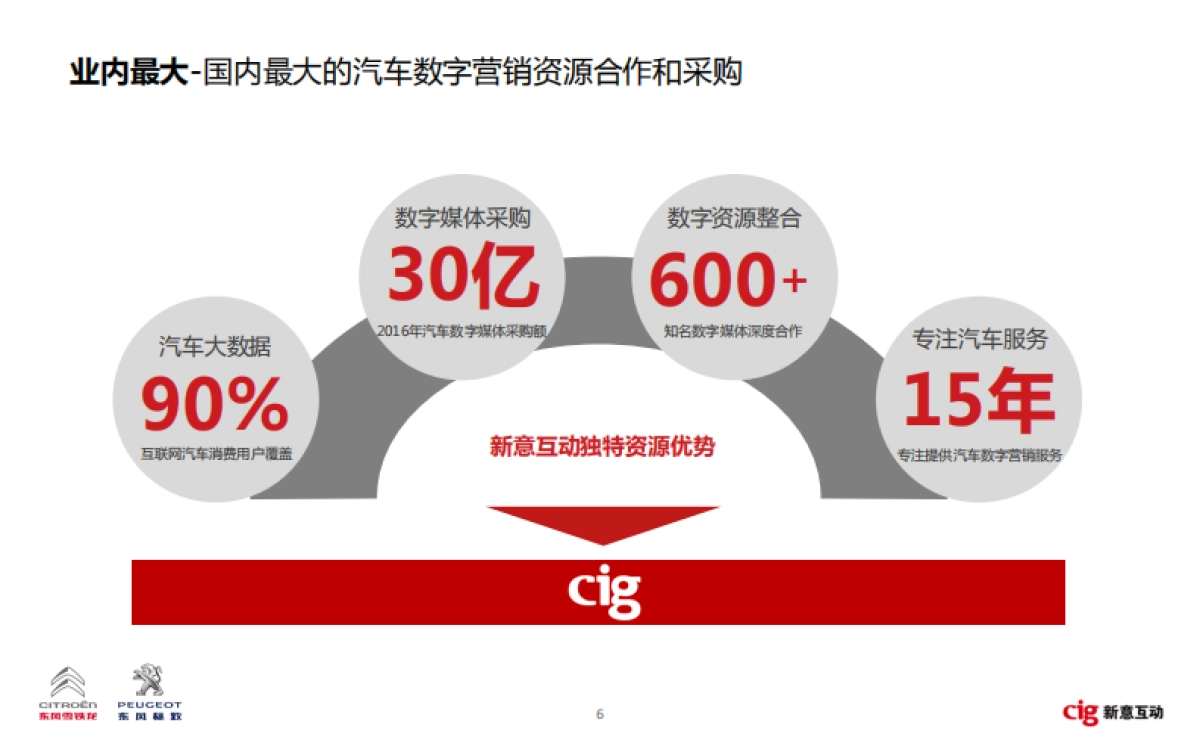 东风标致雪铁龙数字营销竞标方案_第6页