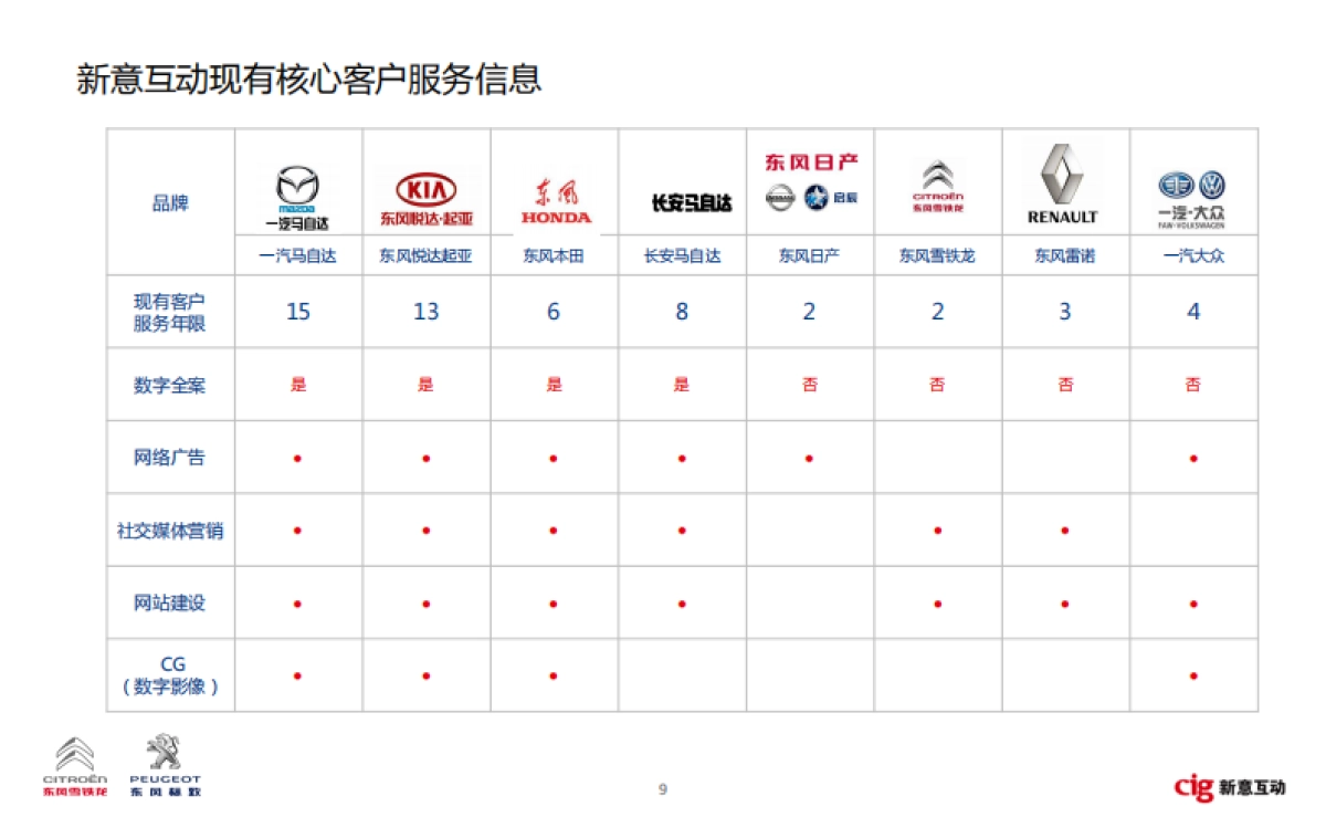 东风标致雪铁龙数字营销竞标方案_第9页