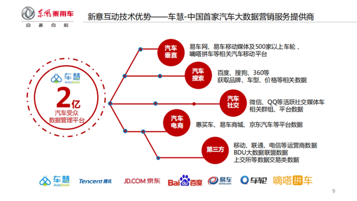 东风风神数字营销策略及媒介代理投标方案_第9页