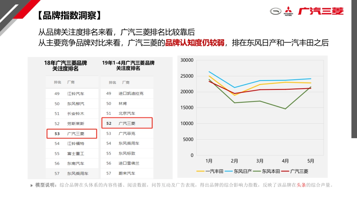 广汽三菱区域营销代理策划方案提案南1区_第9页