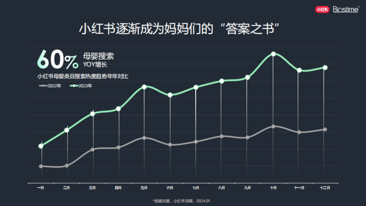 红书2024年母婴垂直行业营销机会点_第8页