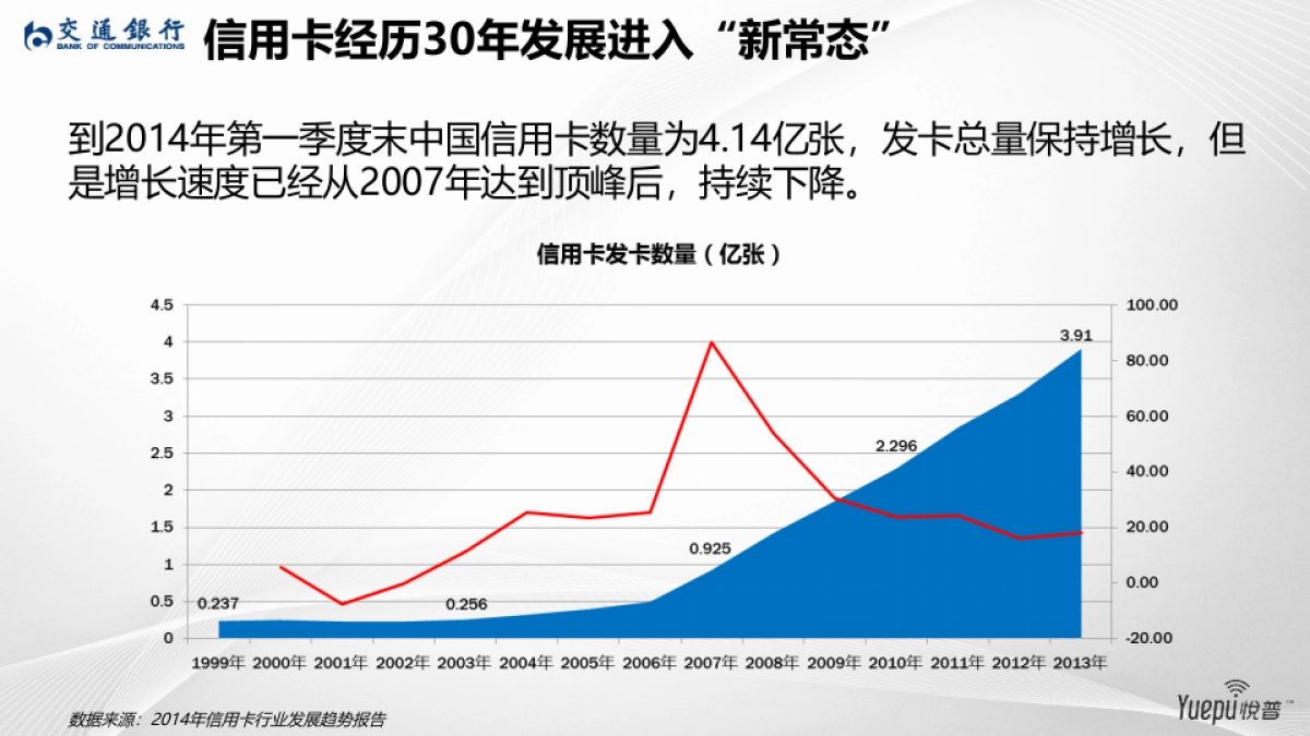 交通银行2015 数字营销年度提案_第7页