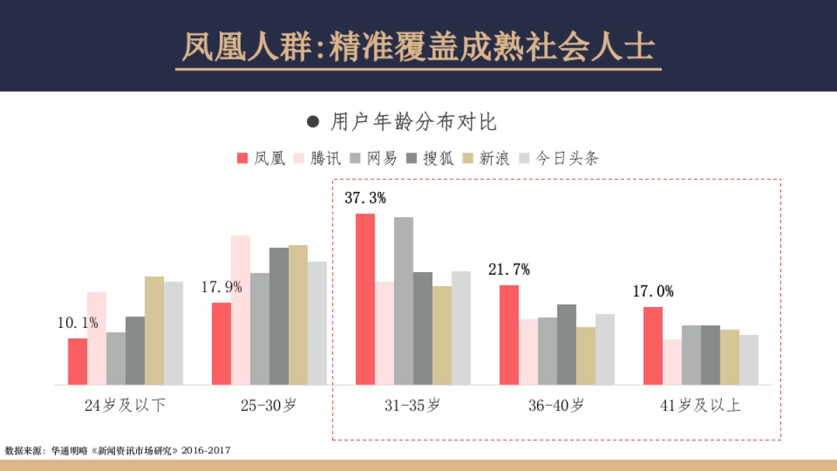 九仙尊凤凰网2017整合营销策划案_第7页