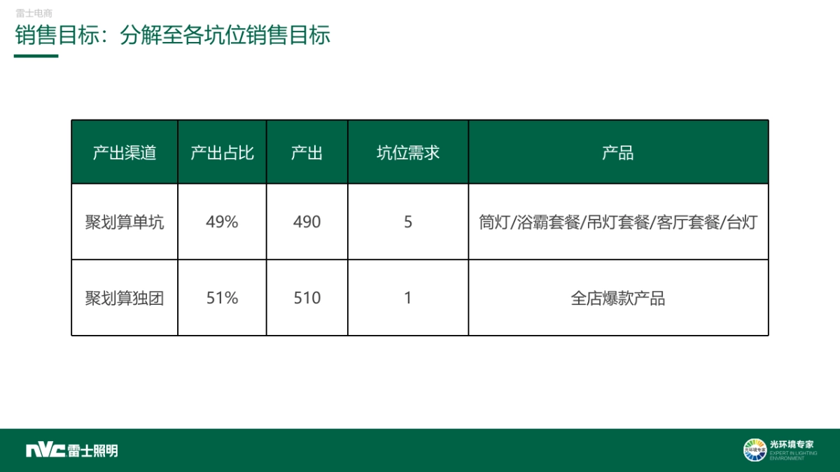 雷士照明7月C级欢聚 -营销方案_第8页