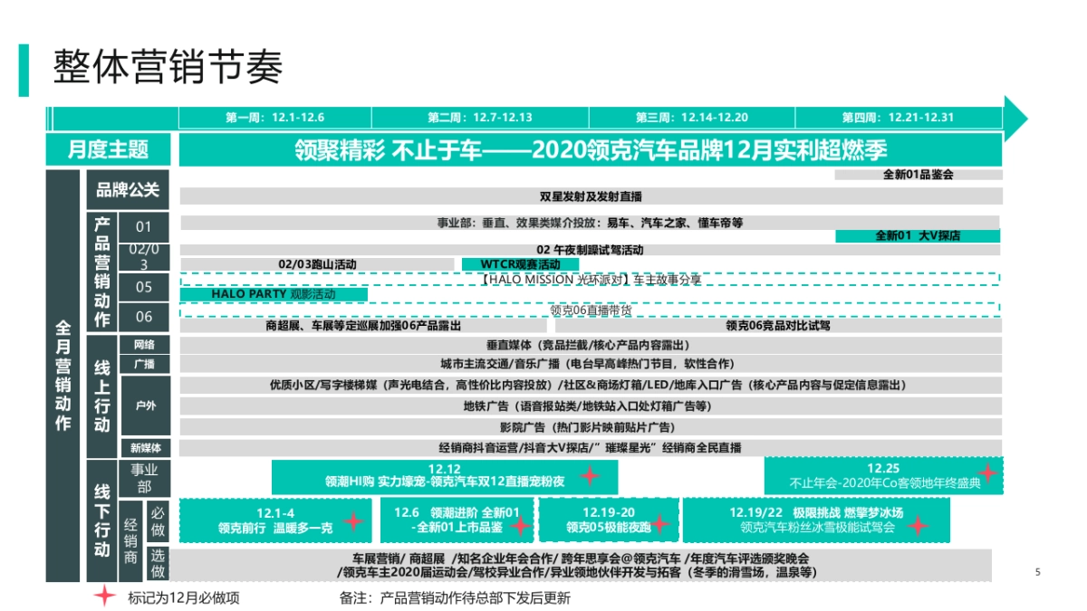 领克汽车12月营销指引方案_第5页
