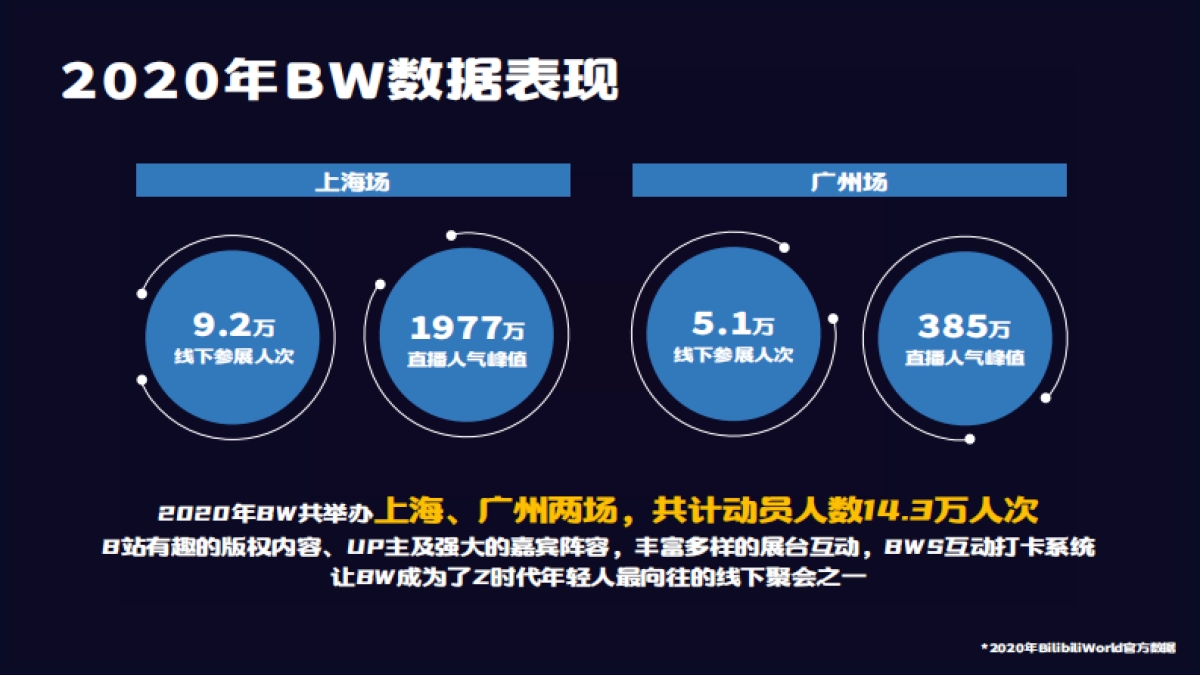 2021BilibiliWord项目招商方案_第4页