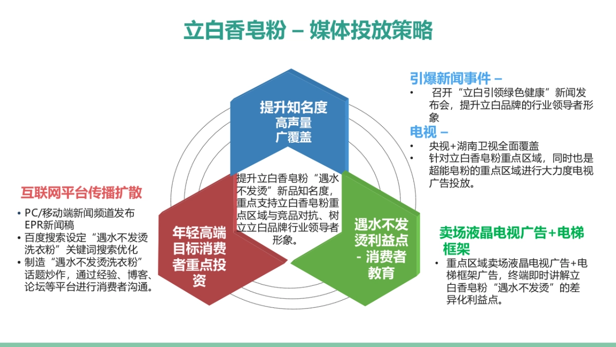 【立白】2016年立白品牌整合传播规划（含传播汇报及直播）-0808_第5页