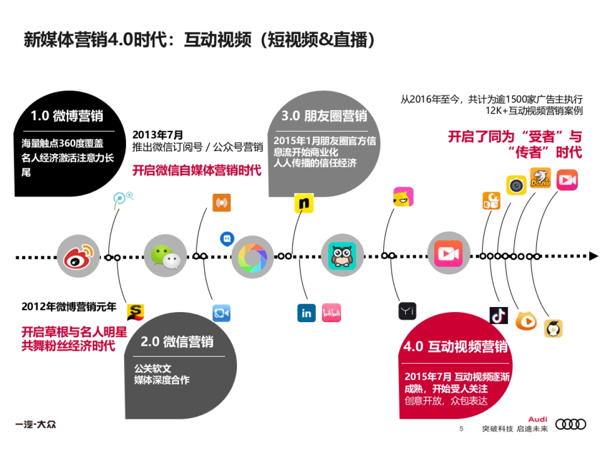 2018奥迪互动视频营销规划方案_第5页