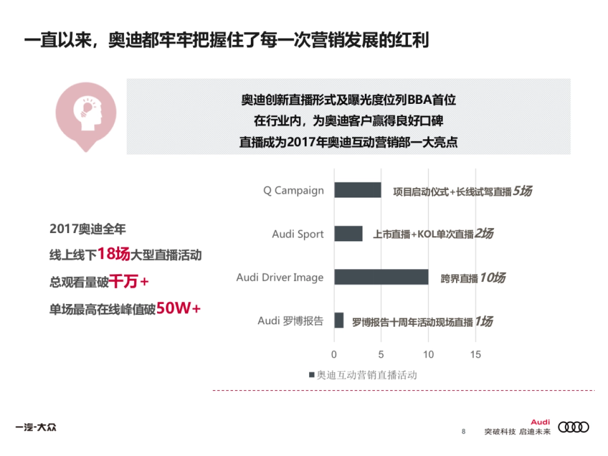 2018奥迪互动视频营销规划方案_第8页