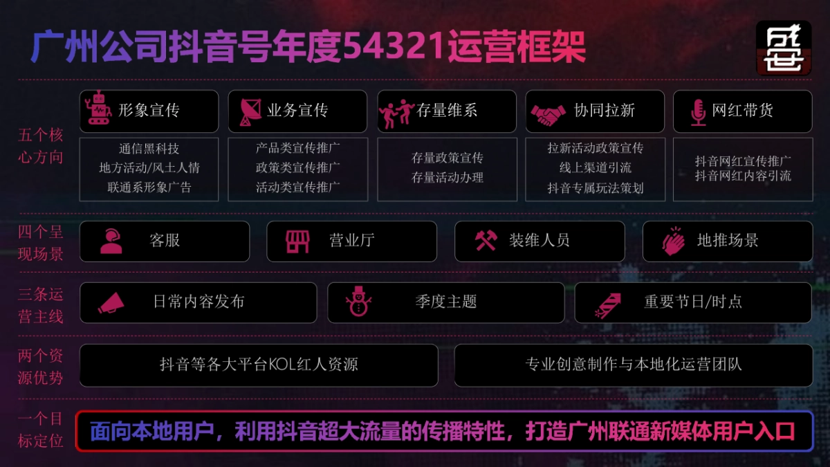 2019广州联通抖音号年度运营方案V2_第7页