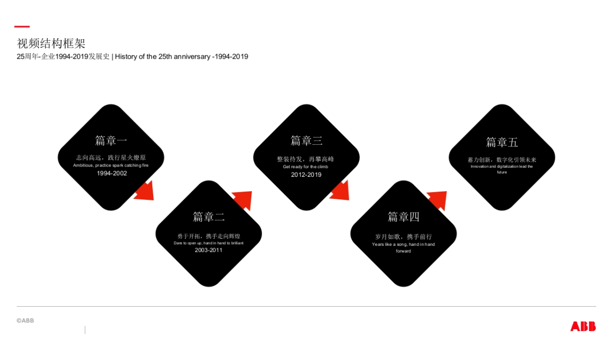 2019年ABB传动25周年视频方案-0417_第7页